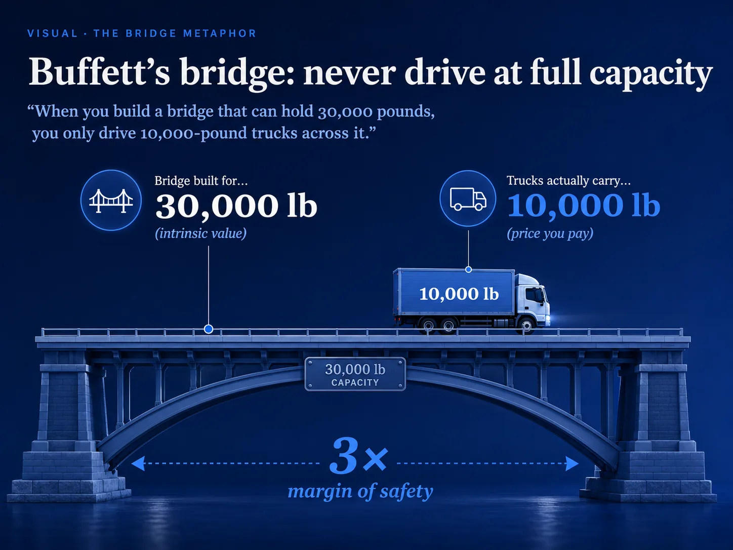 Margin Of Safety supporting illustration 2