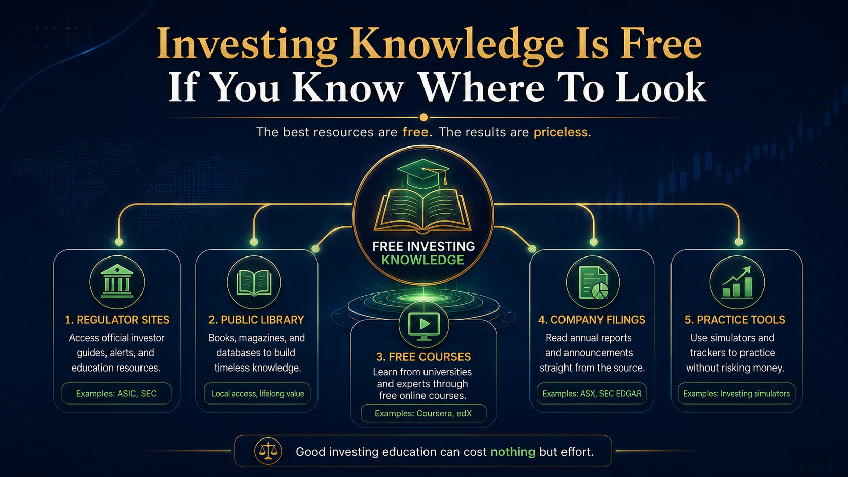 Infographic showing free investing knowledge sources including regulators, libraries, free courses, filings, and practice tools